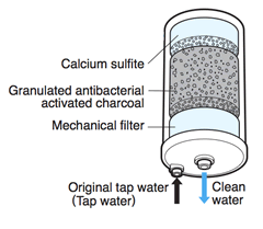 Diagrama del filtro del Leveluk K8 con capas de sulfito de calcio, carbón activado antibacterial y filtro mecánico para purificar el agua.
